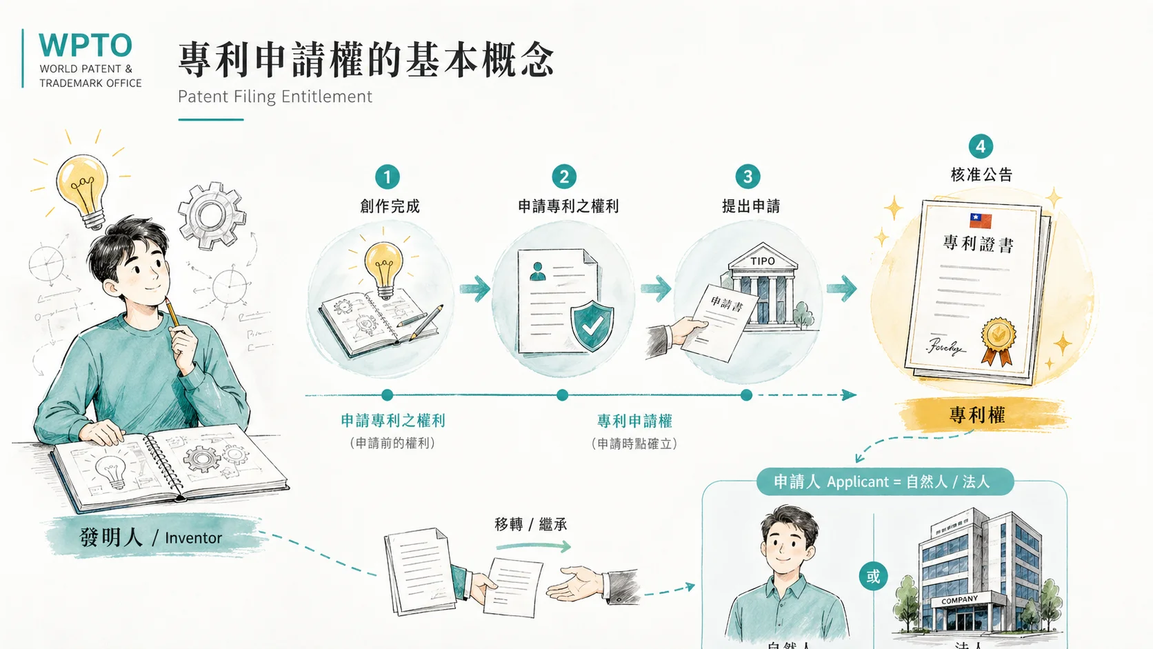 專利申請權概念